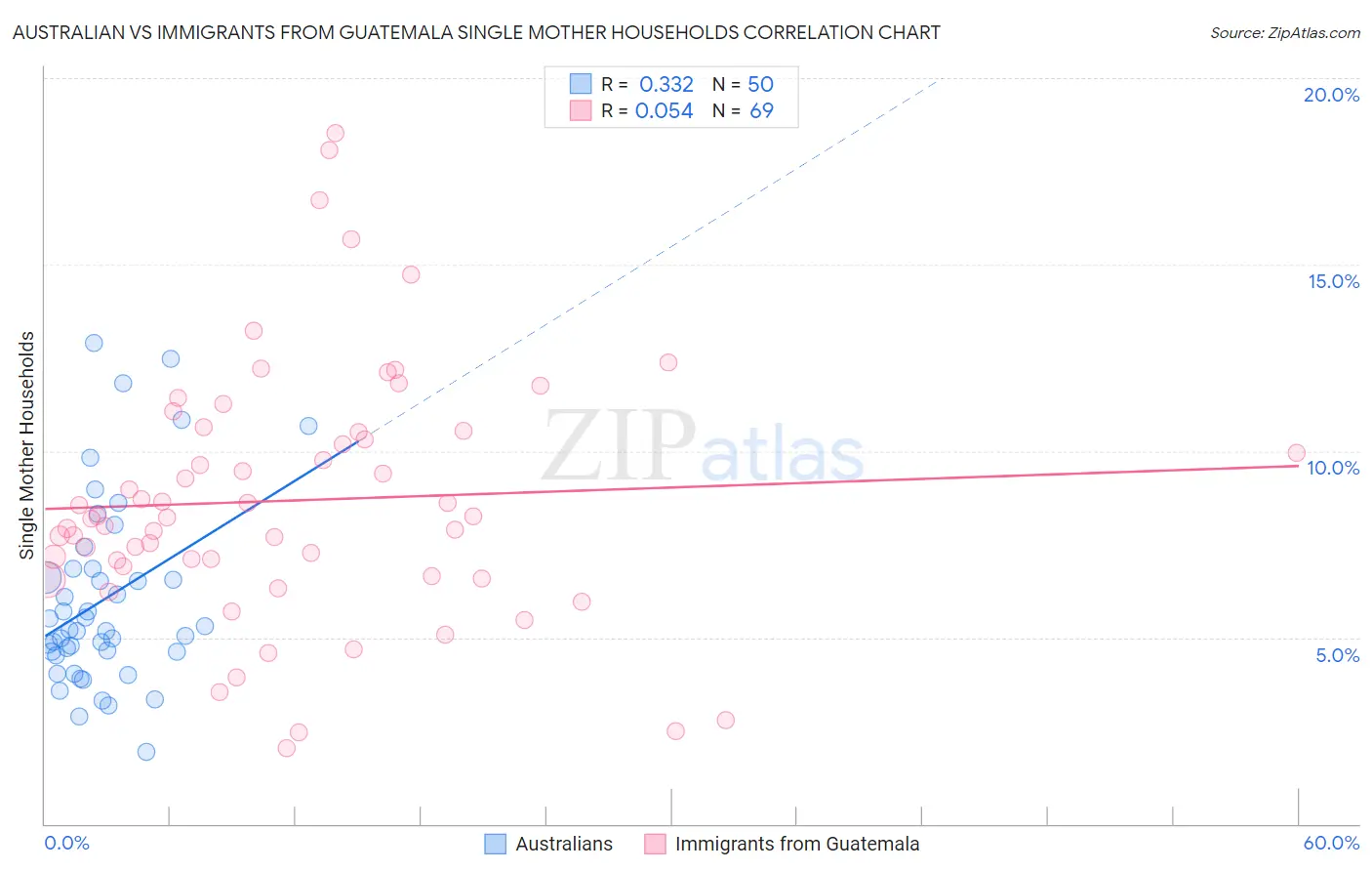 Australian vs Immigrants from Guatemala Single Mother Households