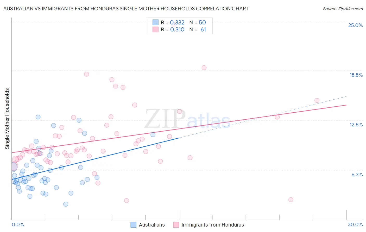 Australian vs Immigrants from Honduras Single Mother Households