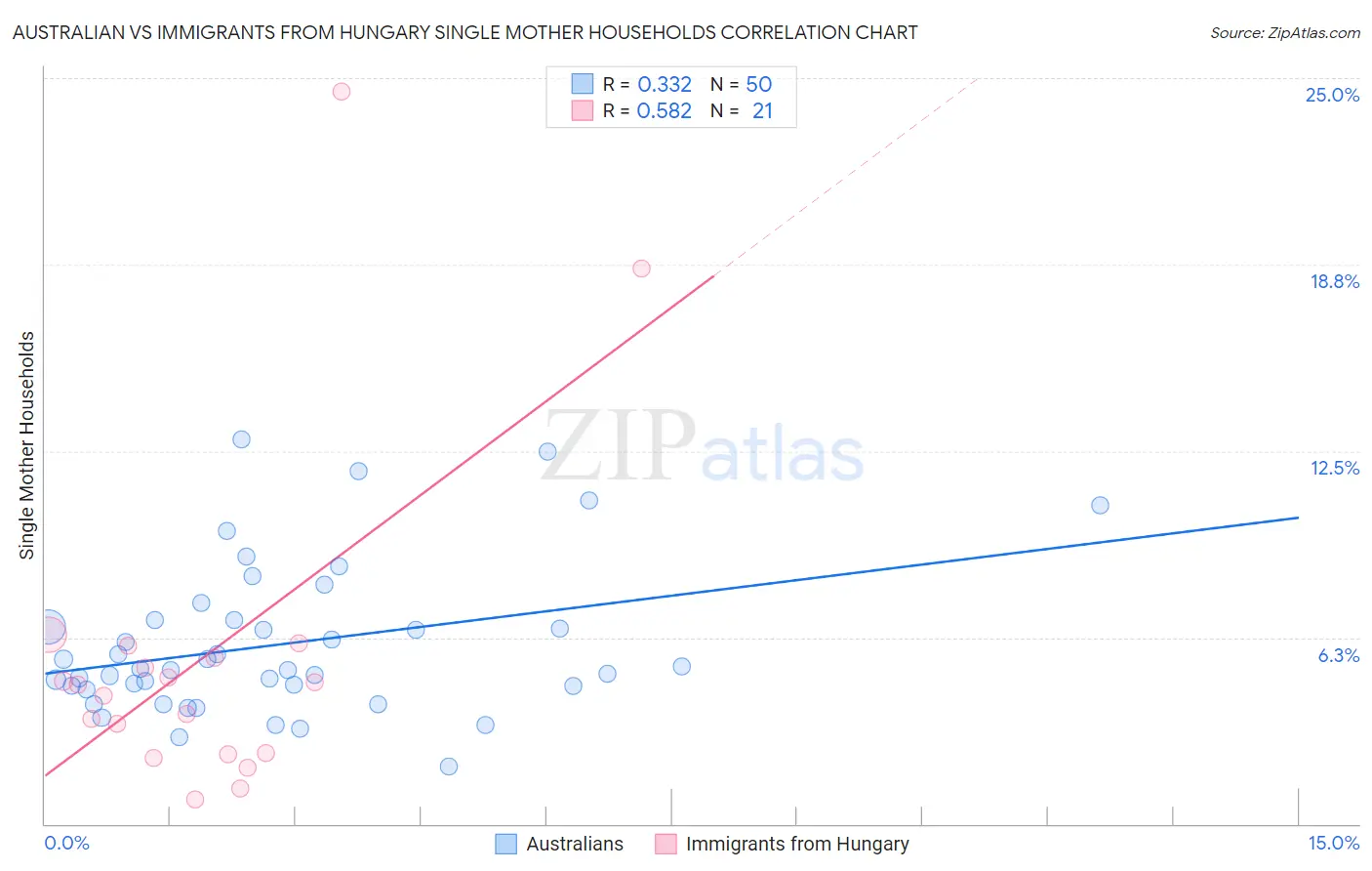 Australian vs Immigrants from Hungary Single Mother Households