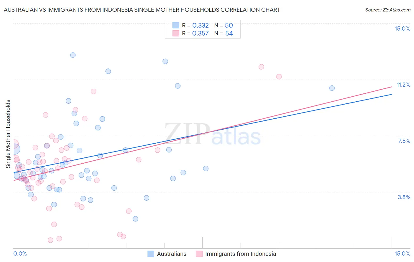 Australian vs Immigrants from Indonesia Single Mother Households