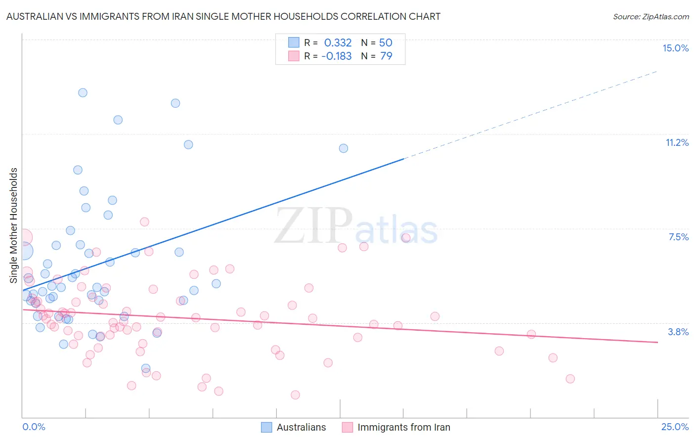 Australian vs Immigrants from Iran Single Mother Households