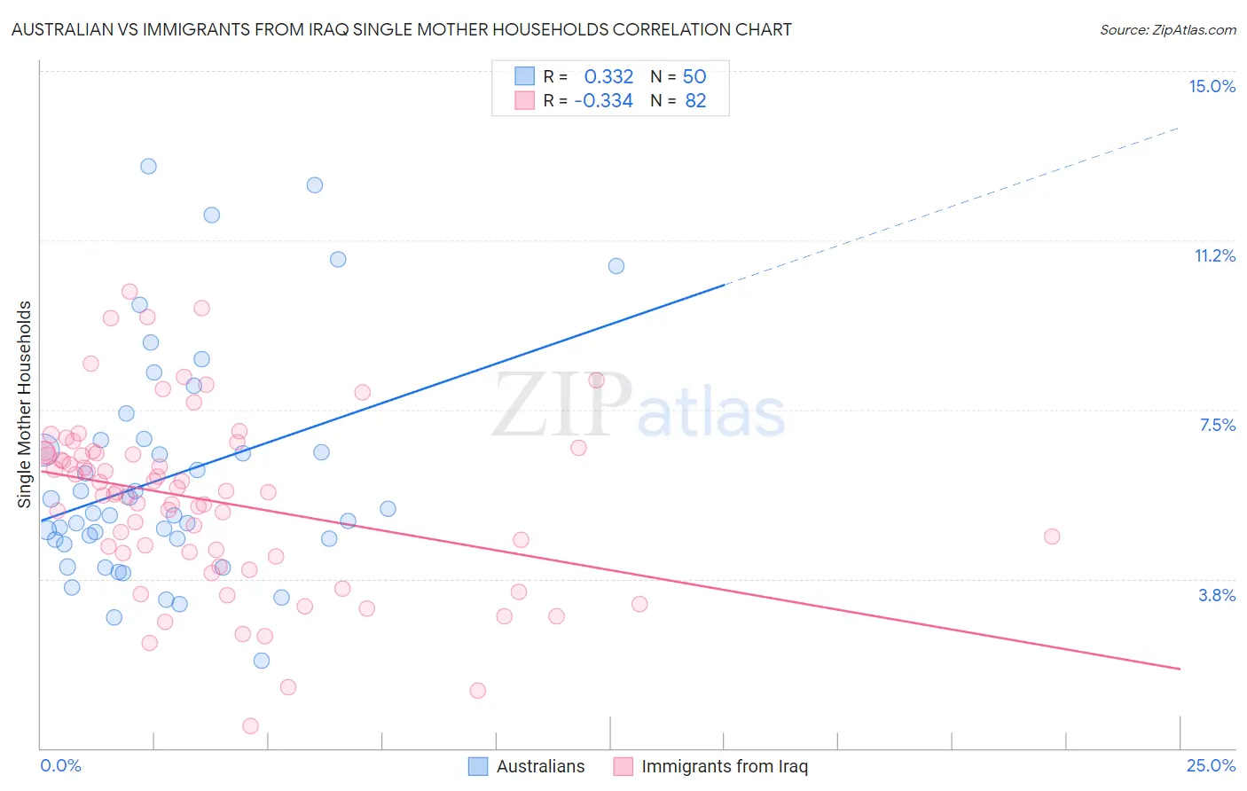 Australian vs Immigrants from Iraq Single Mother Households