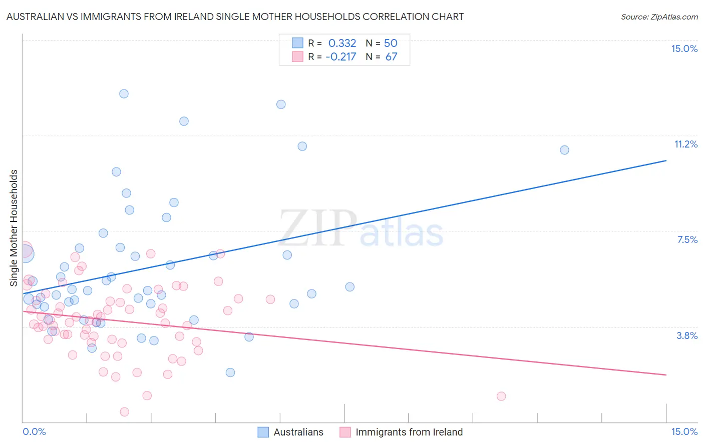 Australian vs Immigrants from Ireland Single Mother Households