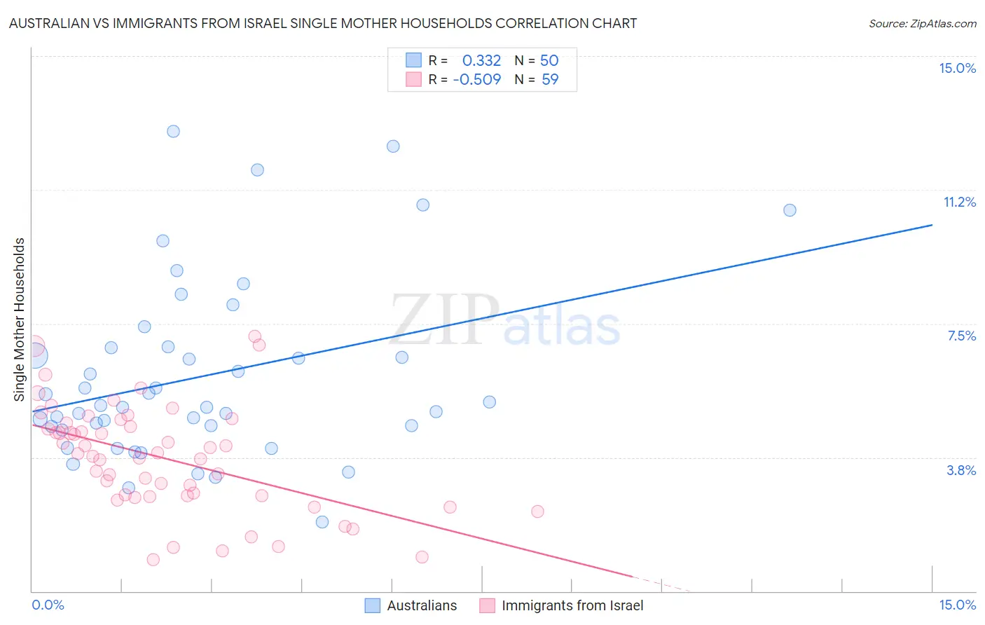 Australian vs Immigrants from Israel Single Mother Households