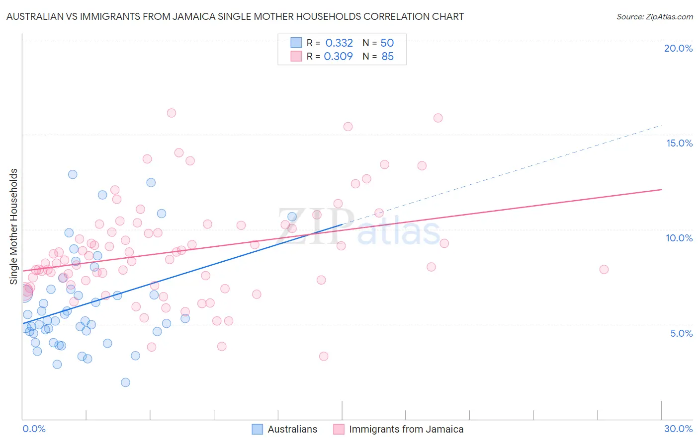 Australian vs Immigrants from Jamaica Single Mother Households