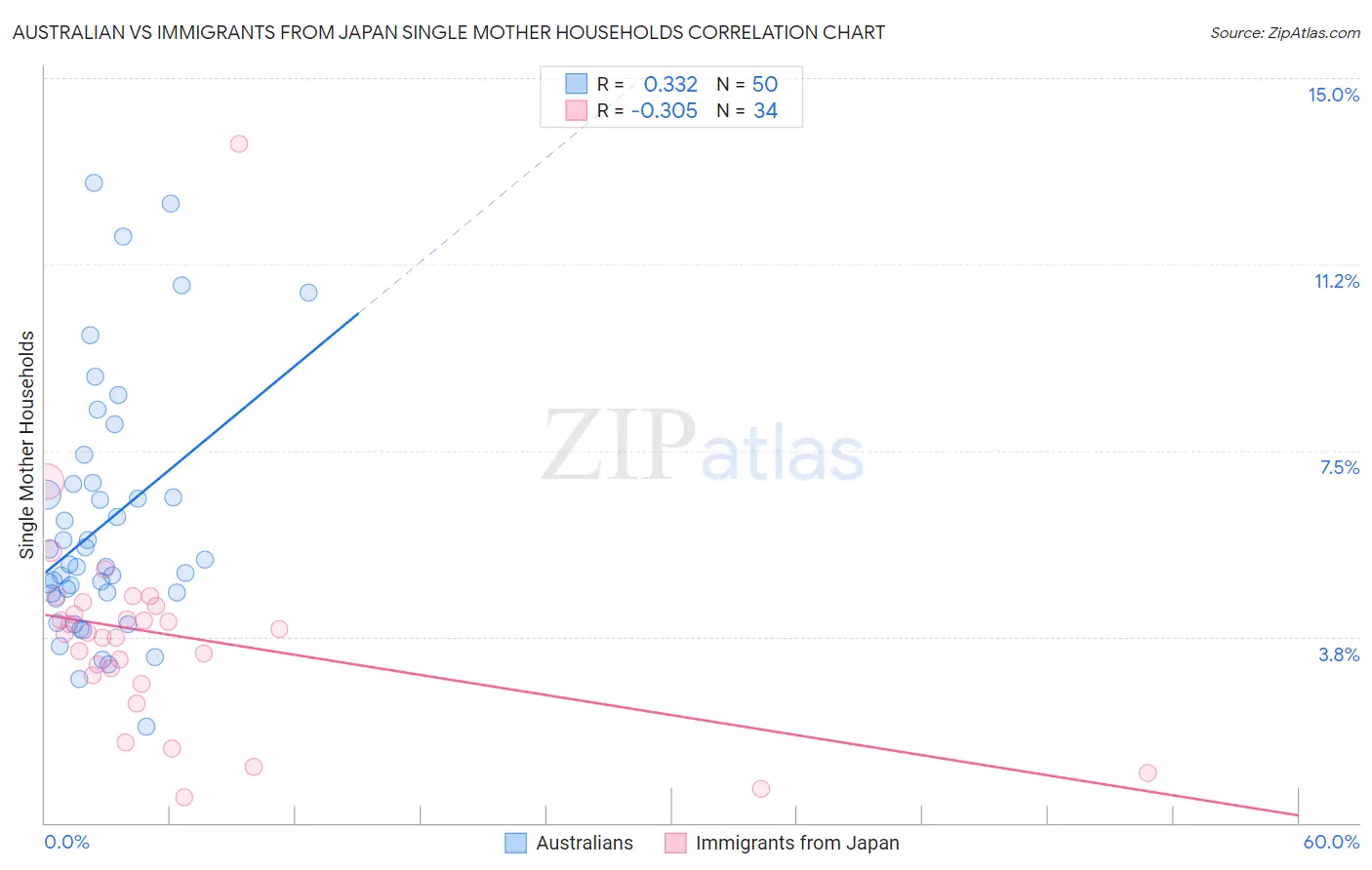 Australian vs Immigrants from Japan Single Mother Households