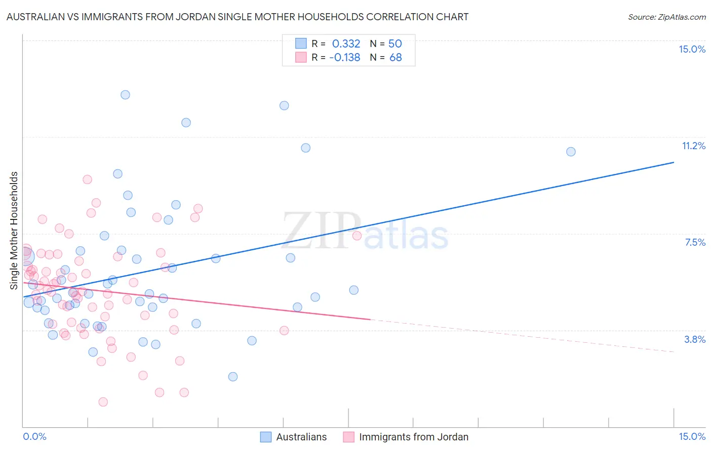 Australian vs Immigrants from Jordan Single Mother Households
