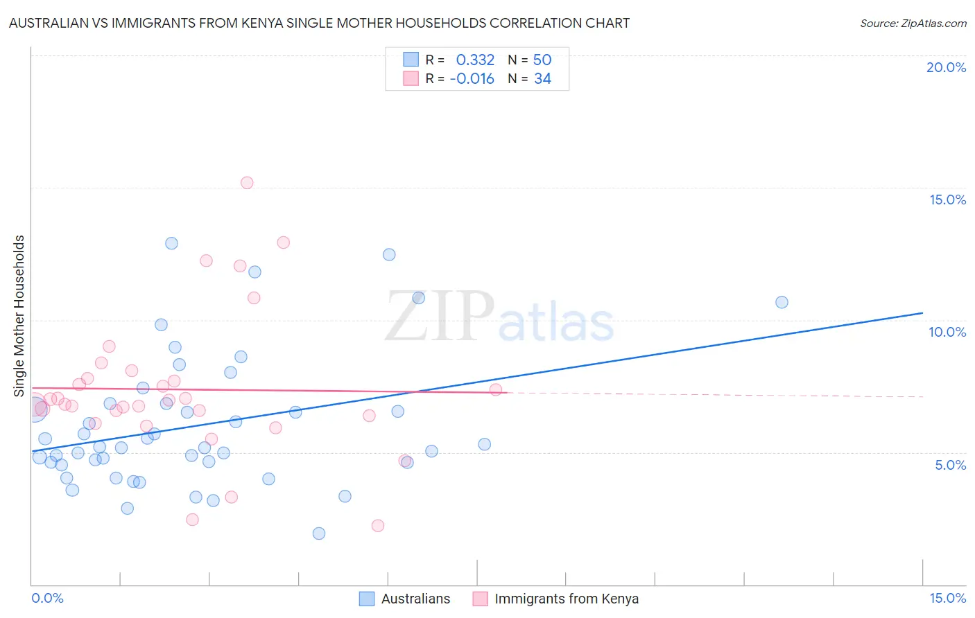 Australian vs Immigrants from Kenya Single Mother Households