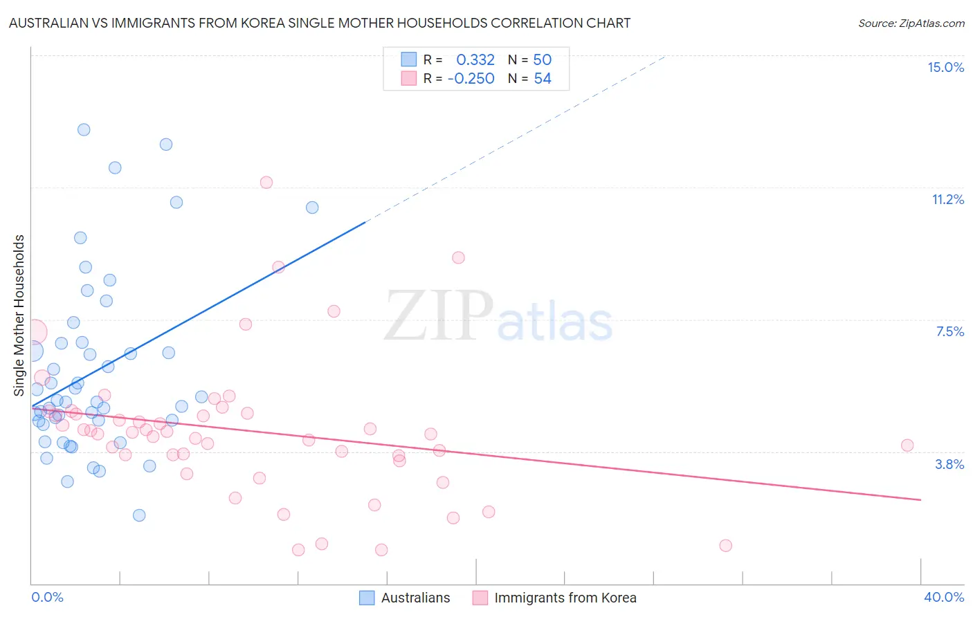 Australian vs Immigrants from Korea Single Mother Households