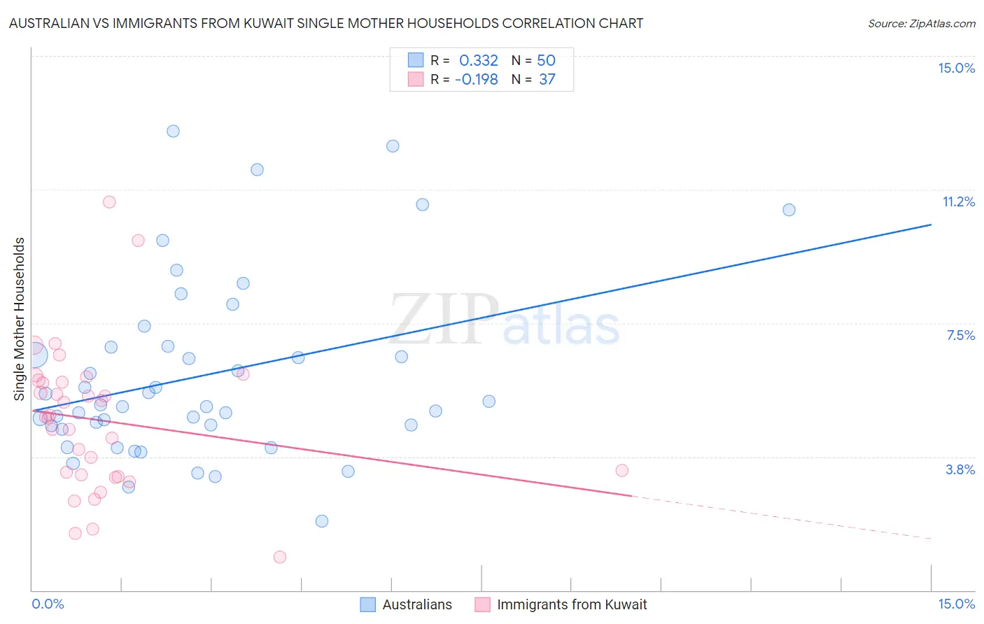 Australian vs Immigrants from Kuwait Single Mother Households
