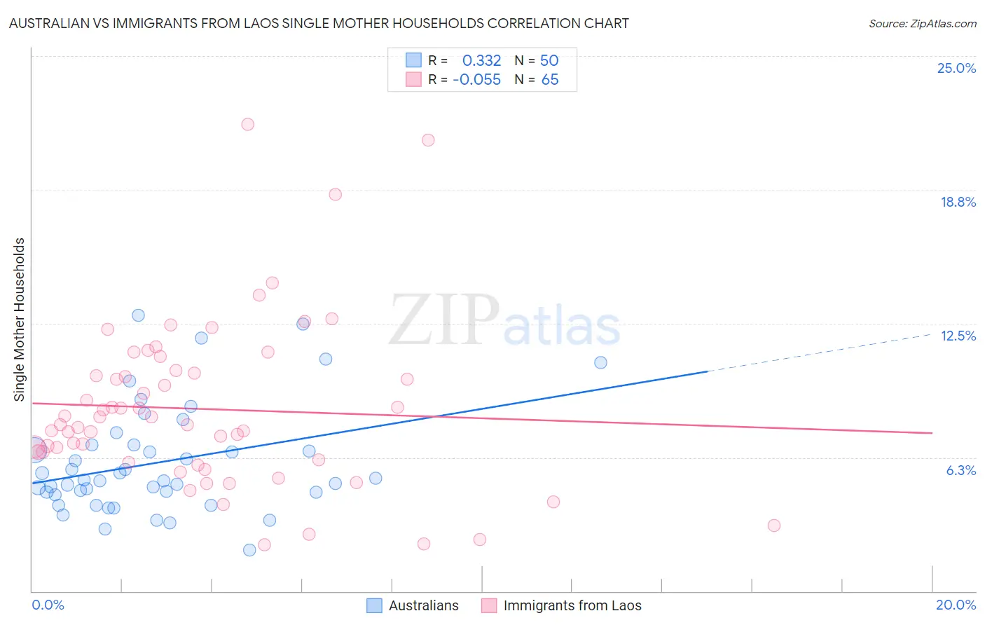 Australian vs Immigrants from Laos Single Mother Households