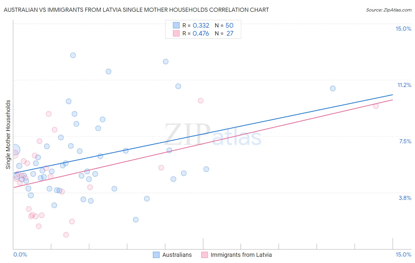 Australian vs Immigrants from Latvia Single Mother Households