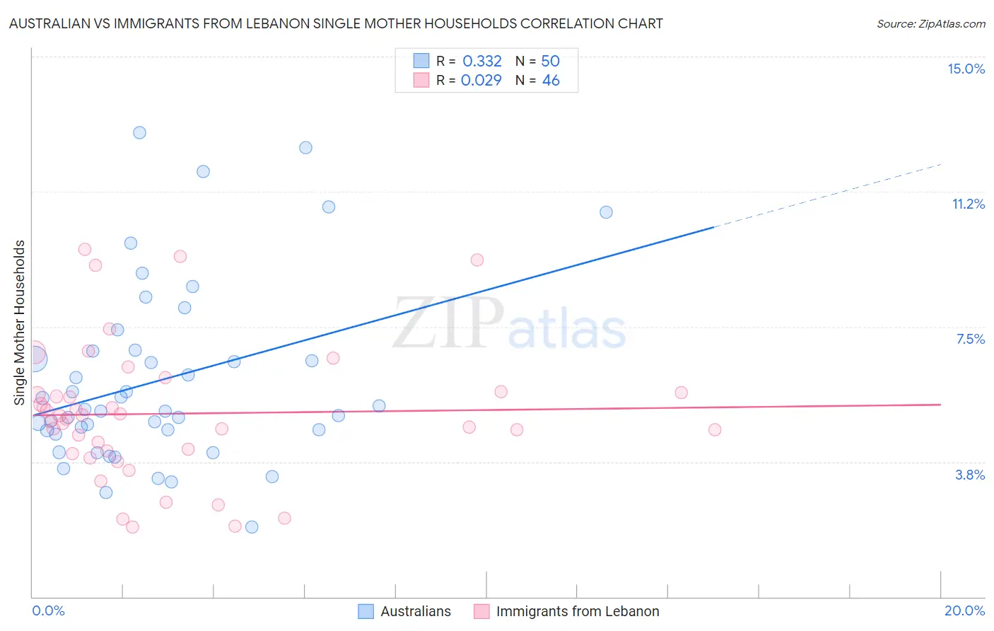 Australian vs Immigrants from Lebanon Single Mother Households