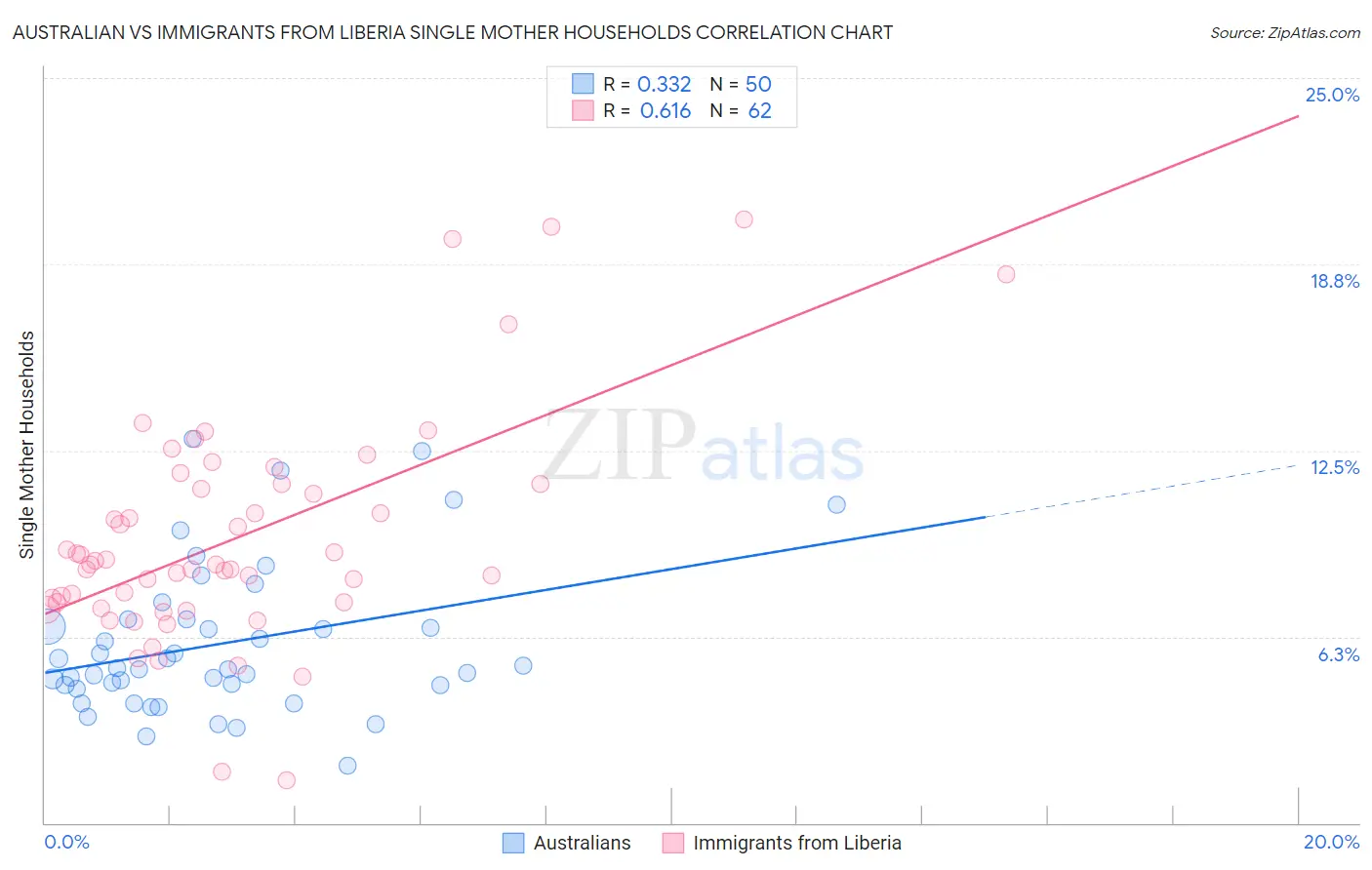 Australian vs Immigrants from Liberia Single Mother Households