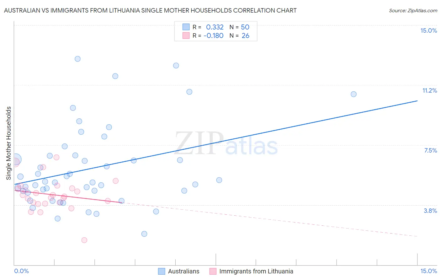Australian vs Immigrants from Lithuania Single Mother Households