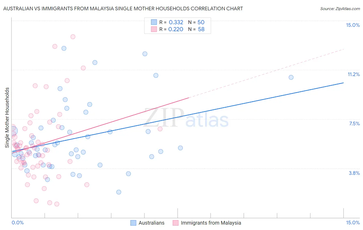 Australian vs Immigrants from Malaysia Single Mother Households