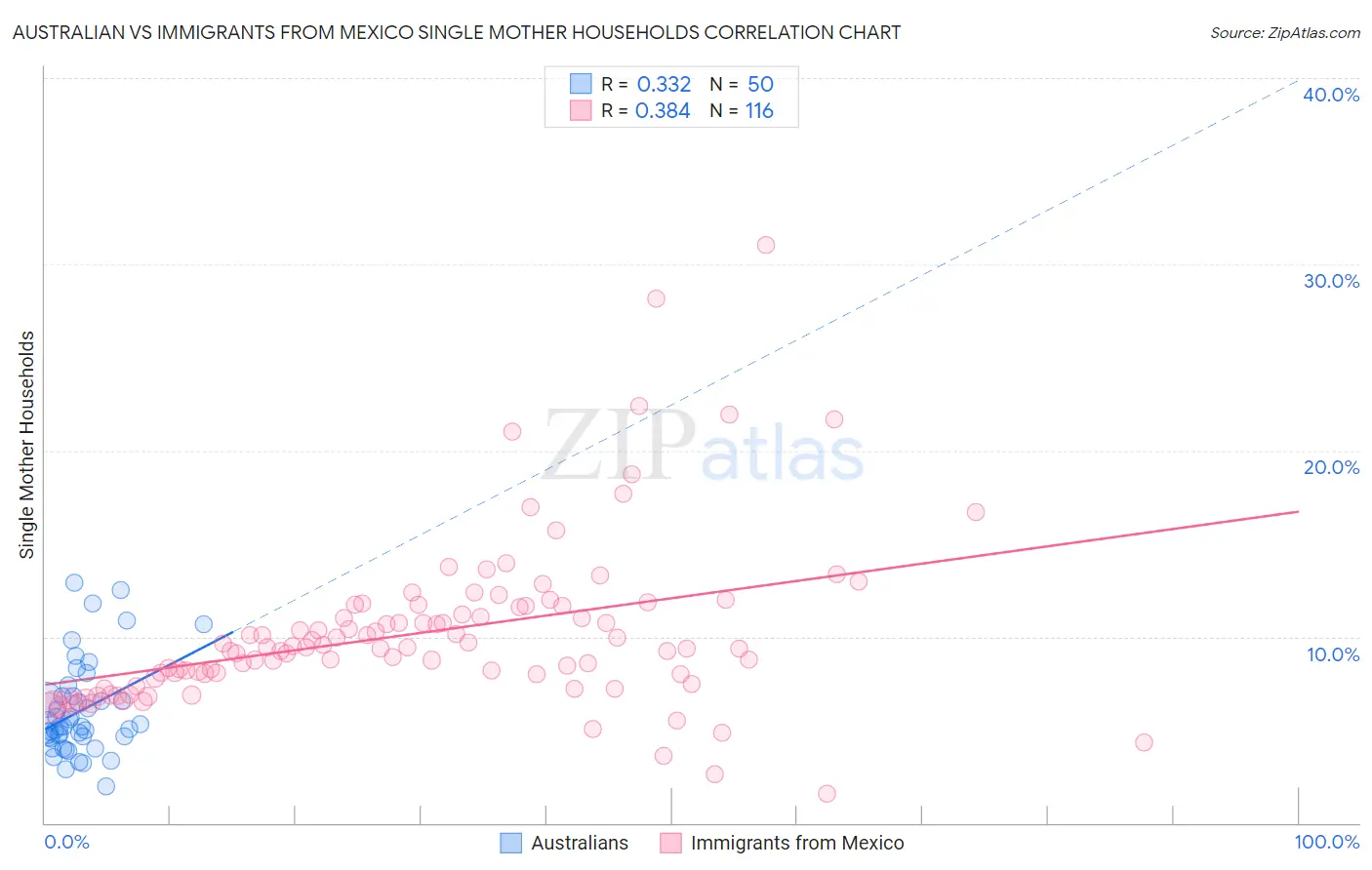 Australian vs Immigrants from Mexico Single Mother Households
