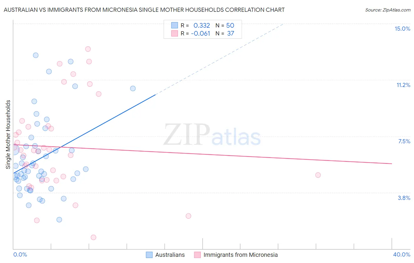 Australian vs Immigrants from Micronesia Single Mother Households