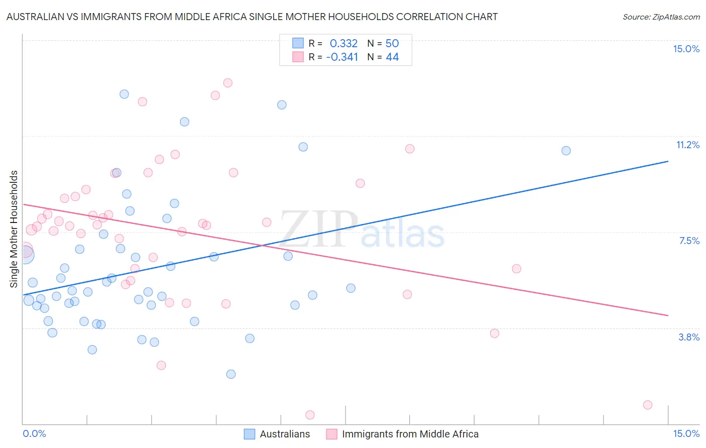Australian vs Immigrants from Middle Africa Single Mother Households