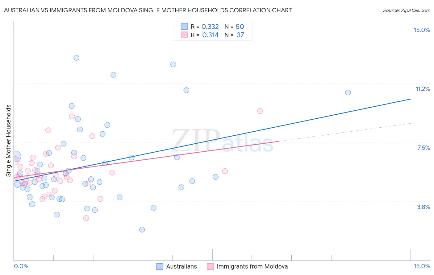 Australian vs Immigrants from Moldova Single Mother Households