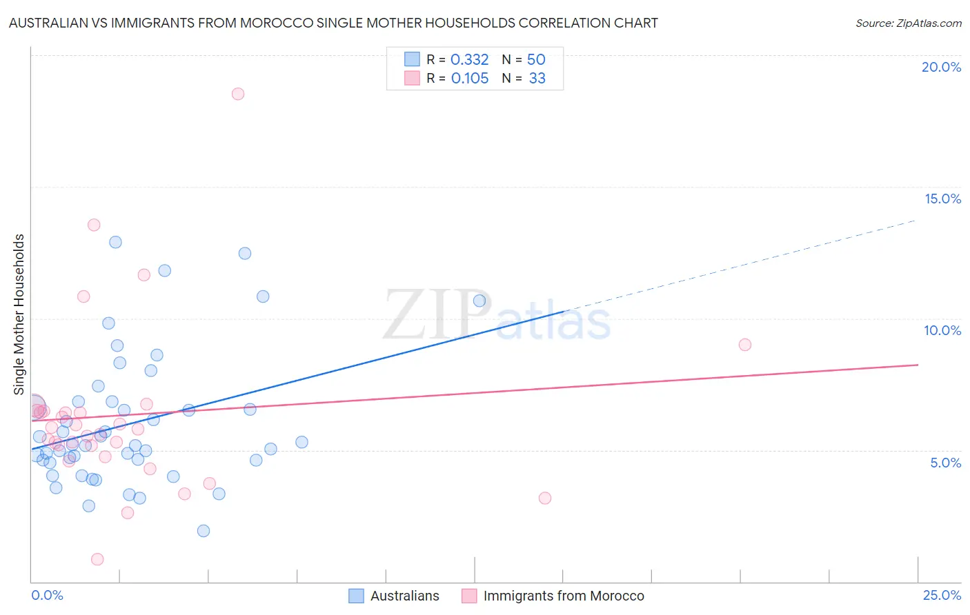 Australian vs Immigrants from Morocco Single Mother Households