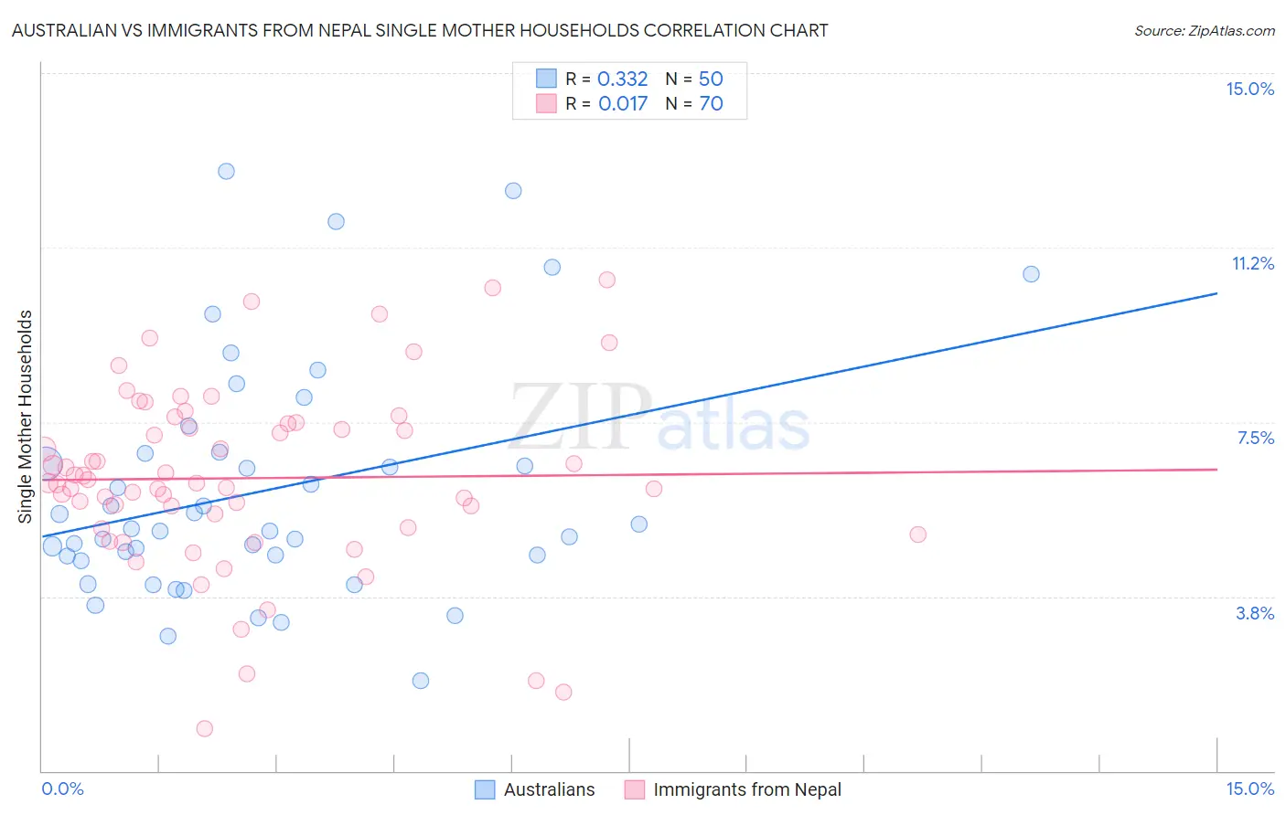Australian vs Immigrants from Nepal Single Mother Households