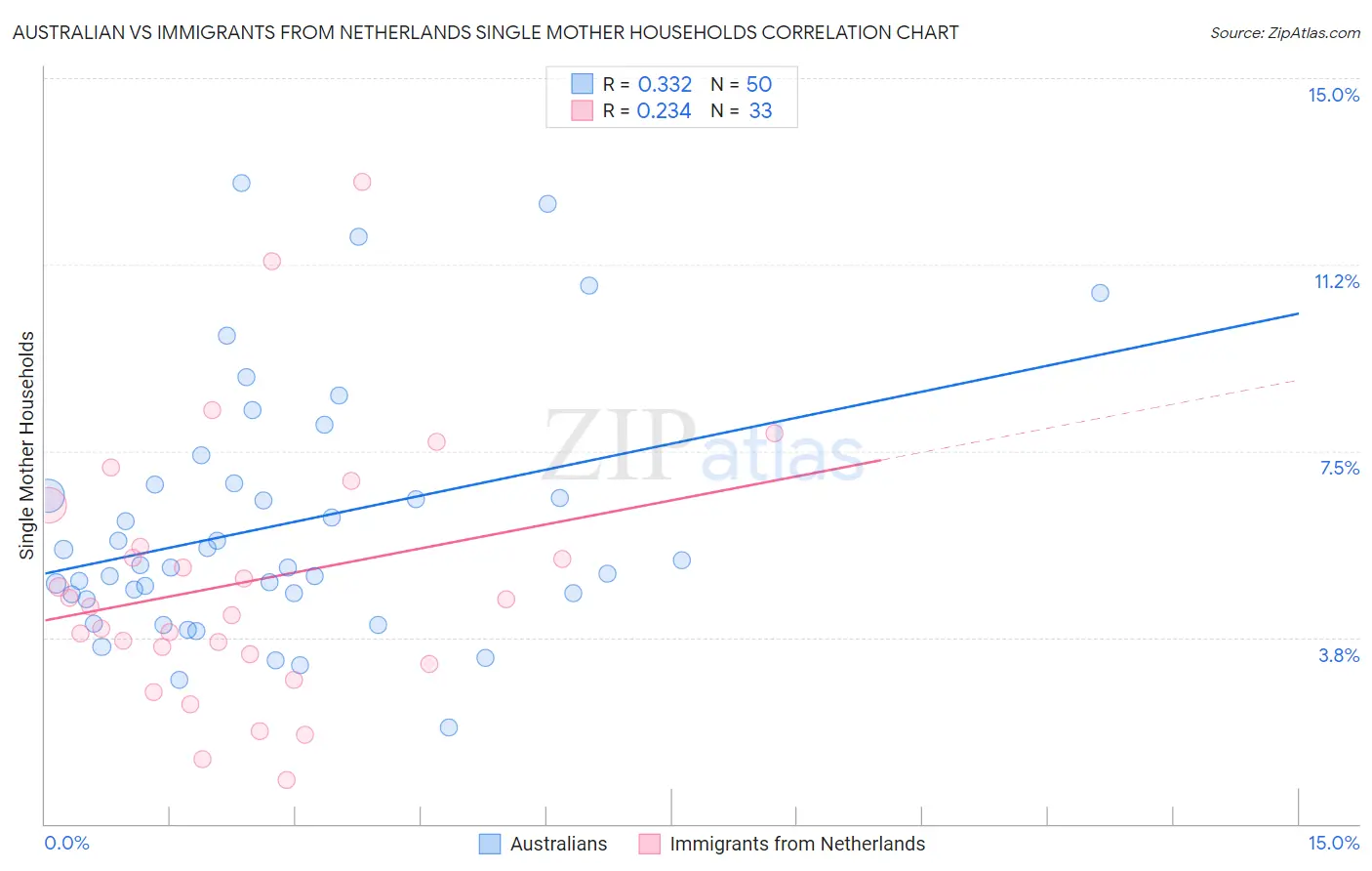 Australian vs Immigrants from Netherlands Single Mother Households