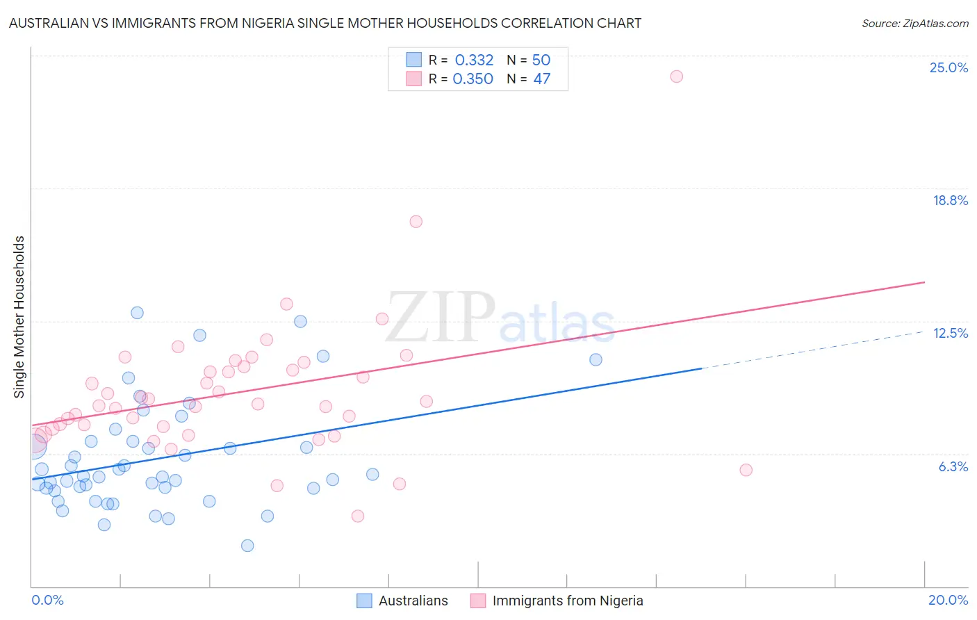 Australian vs Immigrants from Nigeria Single Mother Households