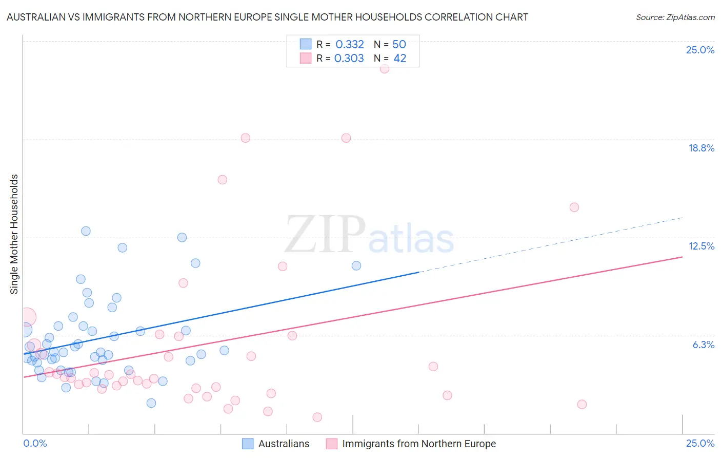 Australian vs Immigrants from Northern Europe Single Mother Households