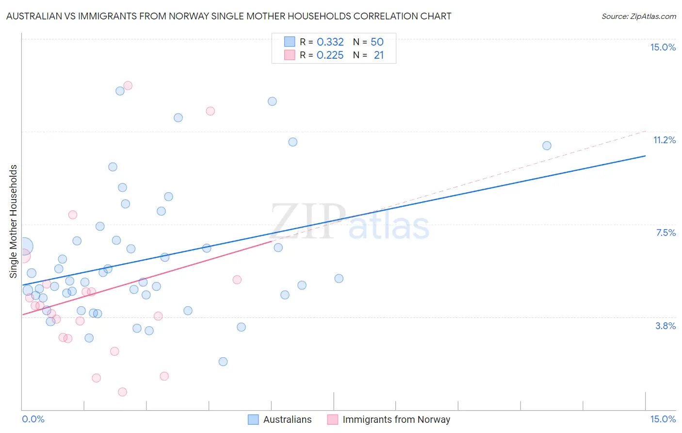 Australian vs Immigrants from Norway Single Mother Households
