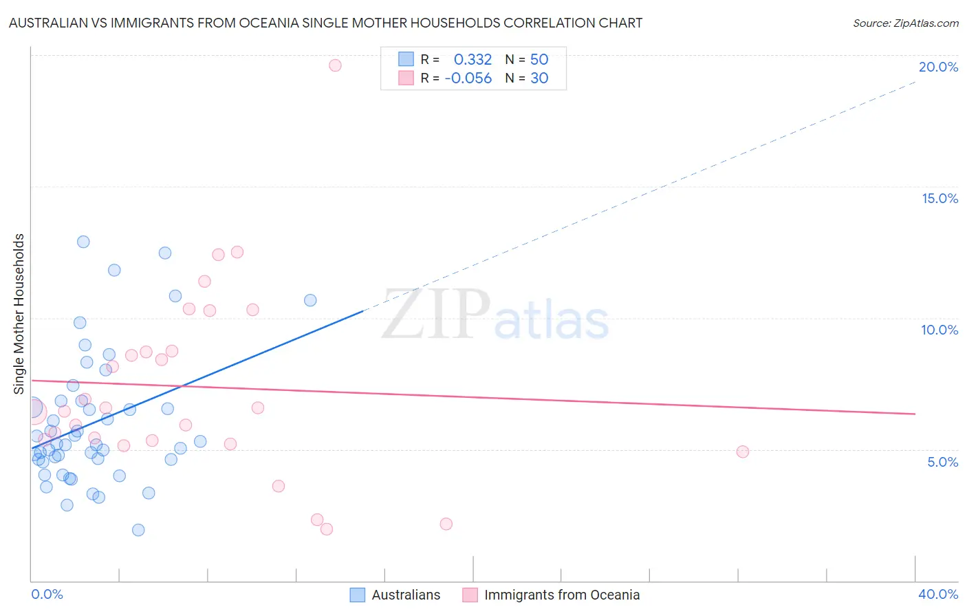 Australian vs Immigrants from Oceania Single Mother Households