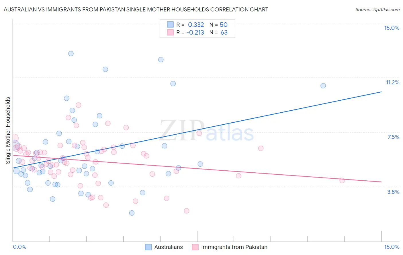 Australian vs Immigrants from Pakistan Single Mother Households