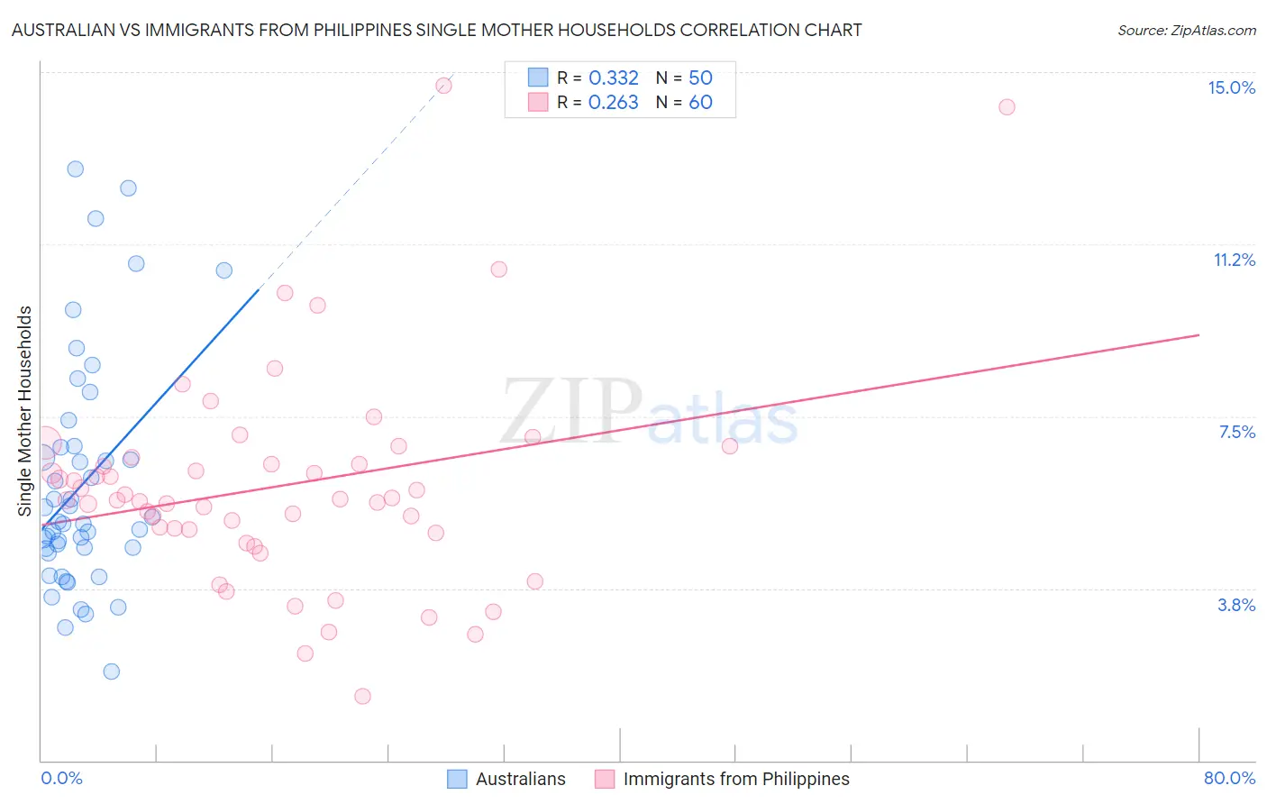 Australian vs Immigrants from Philippines Single Mother Households