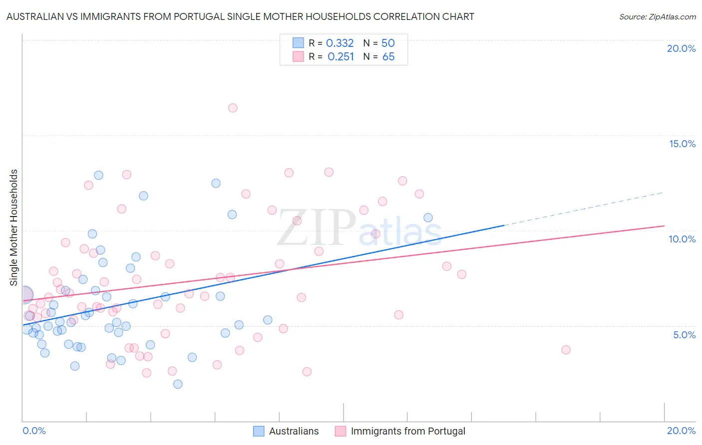 Australian vs Immigrants from Portugal Single Mother Households