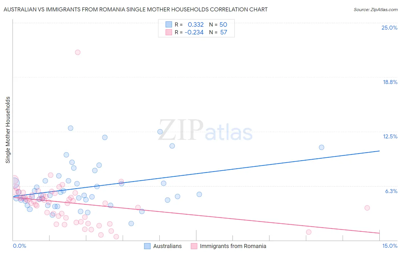 Australian vs Immigrants from Romania Single Mother Households
