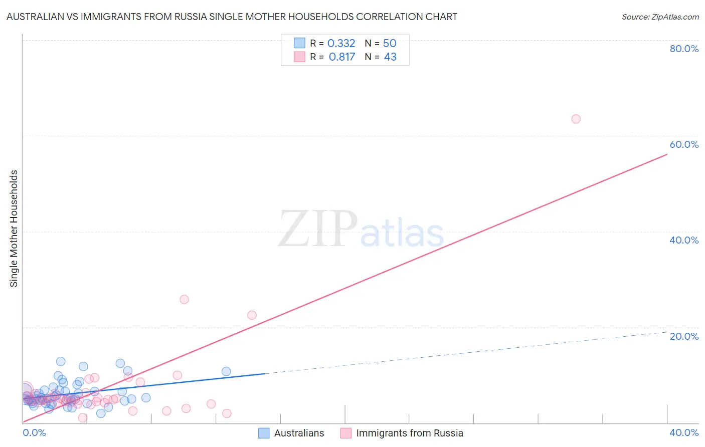 Australian vs Immigrants from Russia Single Mother Households