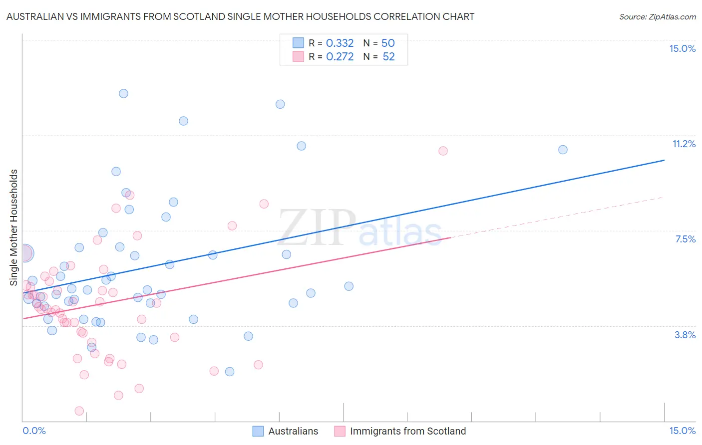 Australian vs Immigrants from Scotland Single Mother Households