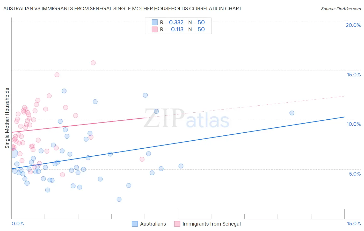 Australian vs Immigrants from Senegal Single Mother Households