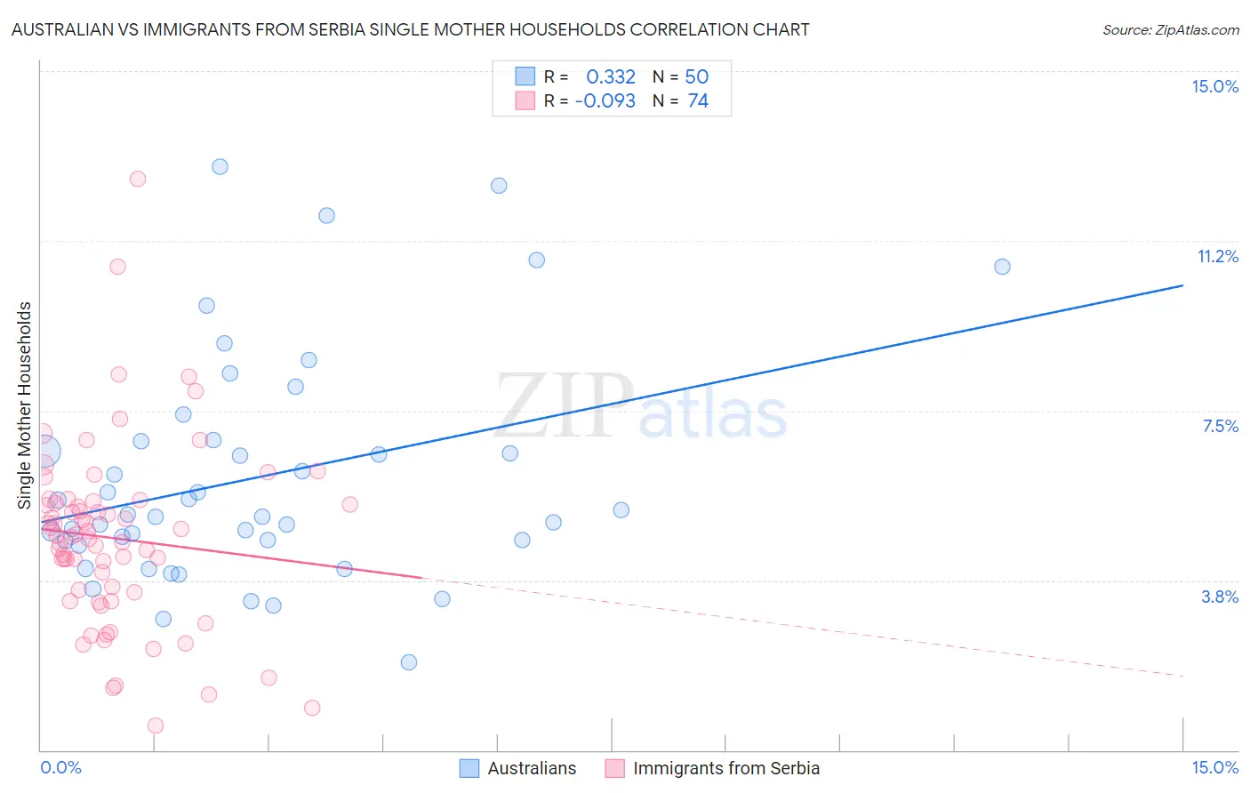 Australian vs Immigrants from Serbia Single Mother Households