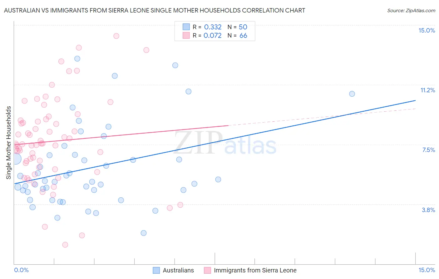Australian vs Immigrants from Sierra Leone Single Mother Households