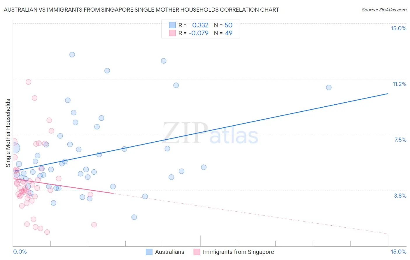 Australian vs Immigrants from Singapore Single Mother Households