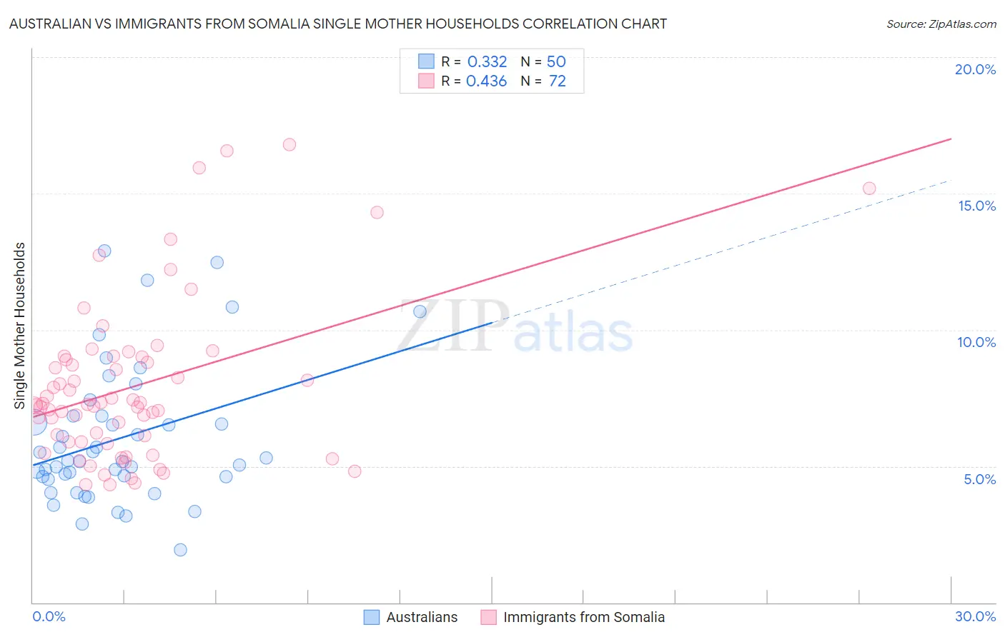 Australian vs Immigrants from Somalia Single Mother Households