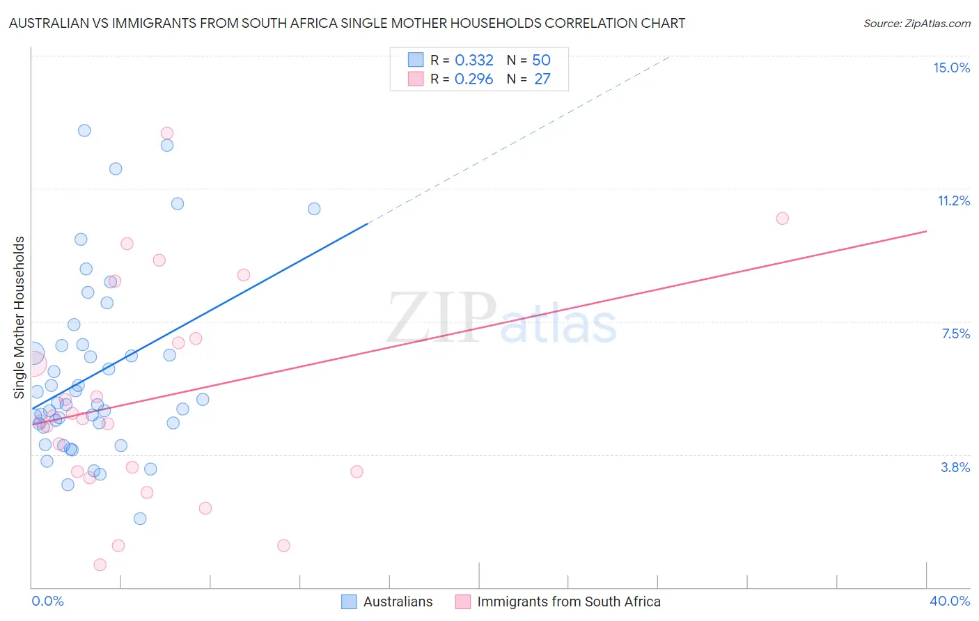 Australian vs Immigrants from South Africa Single Mother Households