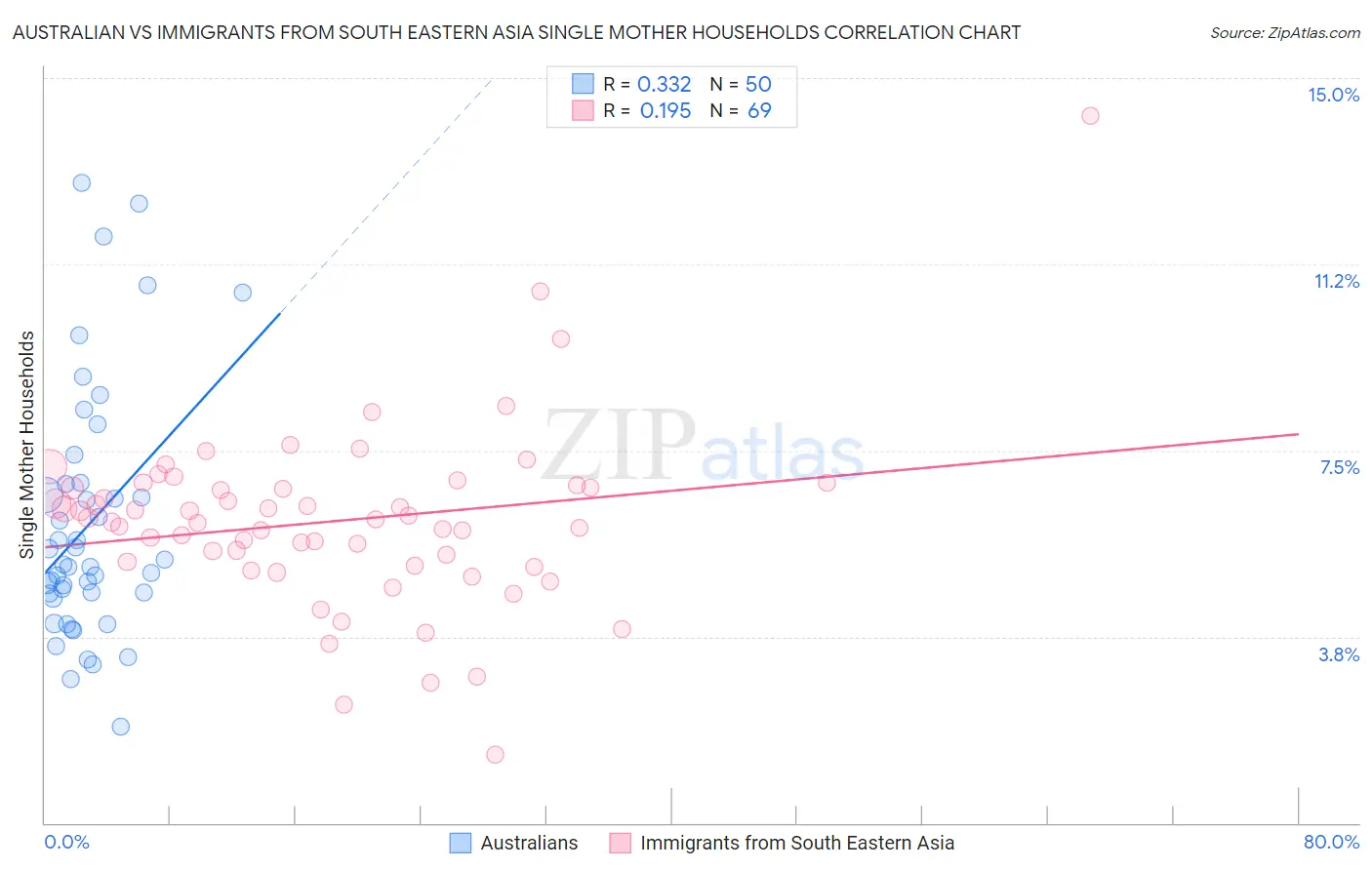 Australian vs Immigrants from South Eastern Asia Single Mother Households