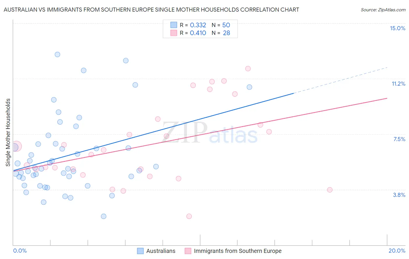Australian vs Immigrants from Southern Europe Single Mother Households
