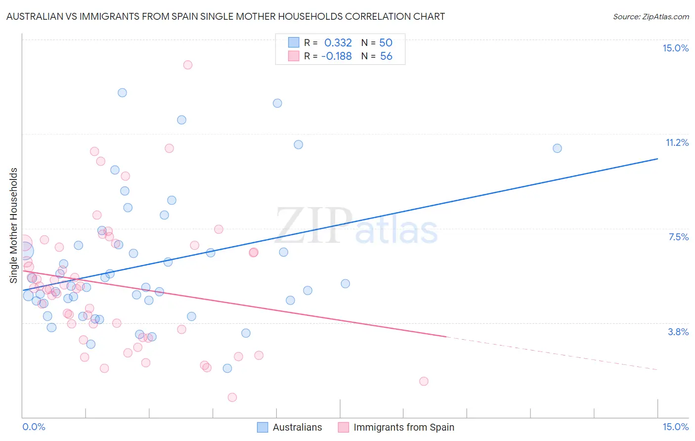 Australian vs Immigrants from Spain Single Mother Households