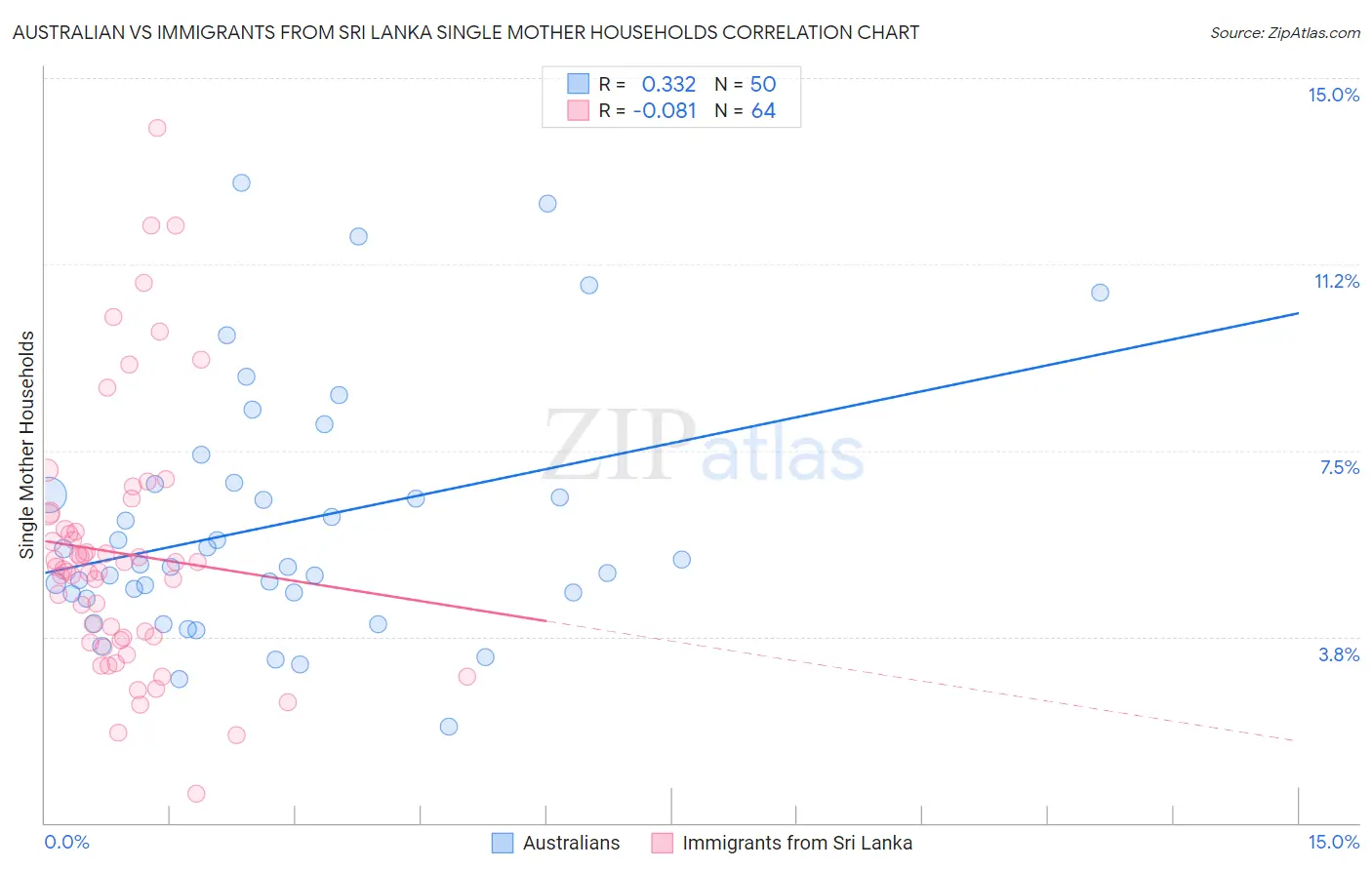 Australian vs Immigrants from Sri Lanka Single Mother Households