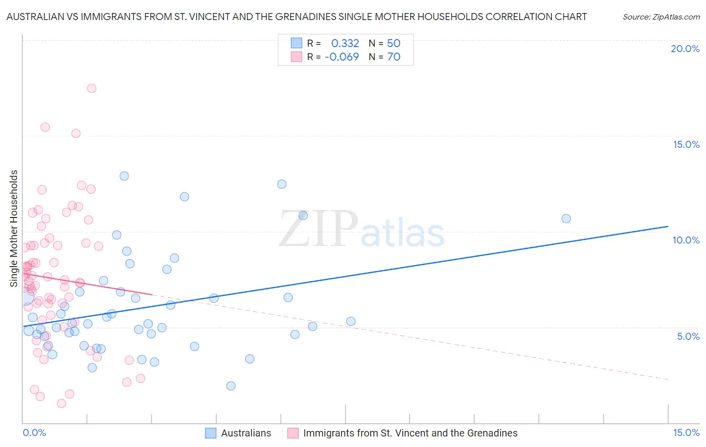 Australian vs Immigrants from St. Vincent and the Grenadines Single Mother Households
