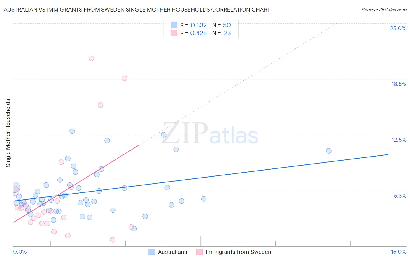 Australian vs Immigrants from Sweden Single Mother Households