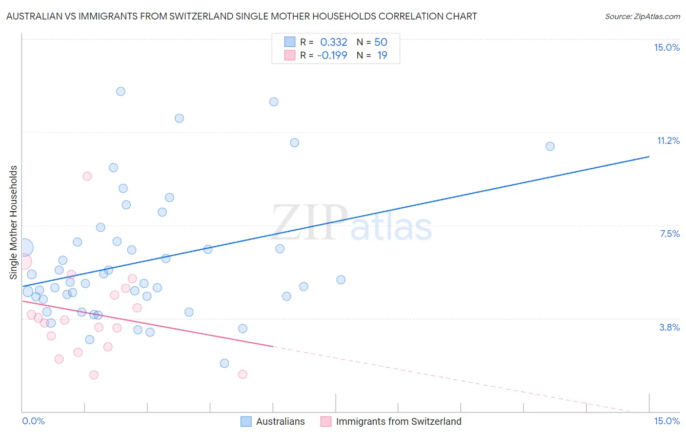 Australian vs Immigrants from Switzerland Single Mother Households